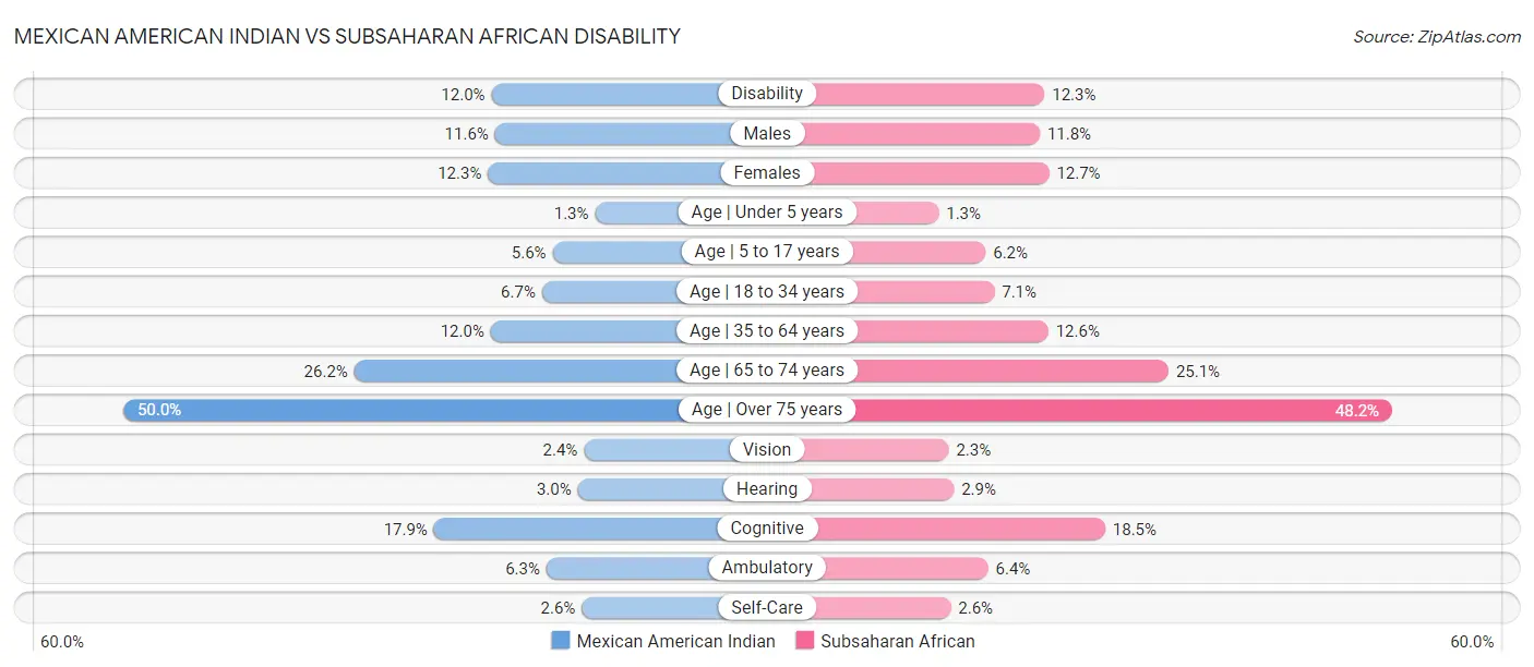 Mexican American Indian vs Subsaharan African Disability