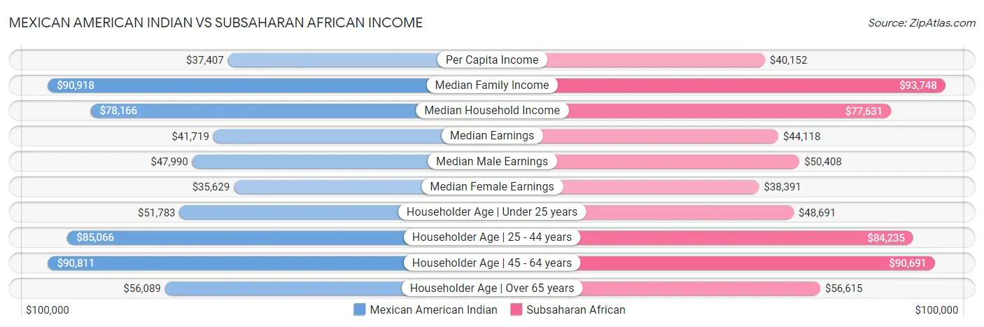 Mexican American Indian vs Subsaharan African Income