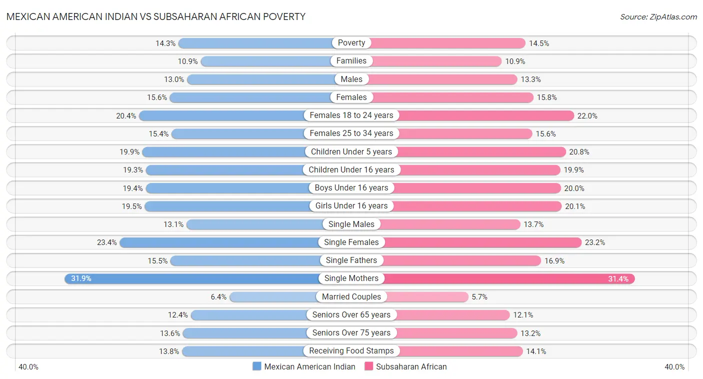 Mexican American Indian vs Subsaharan African Poverty