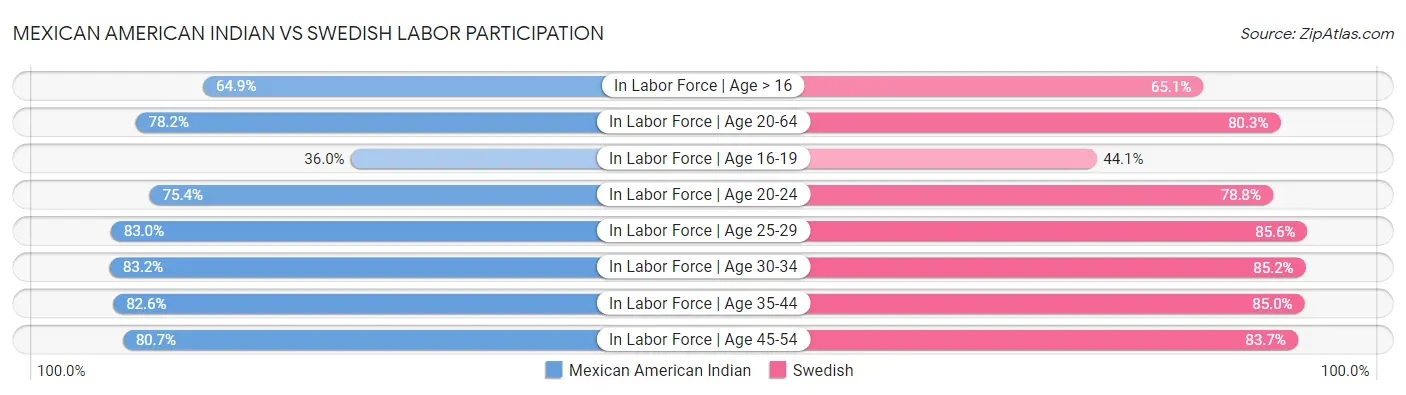 Mexican American Indian vs Swedish Labor Participation