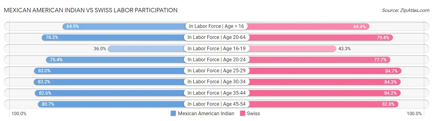 Mexican American Indian vs Swiss Labor Participation