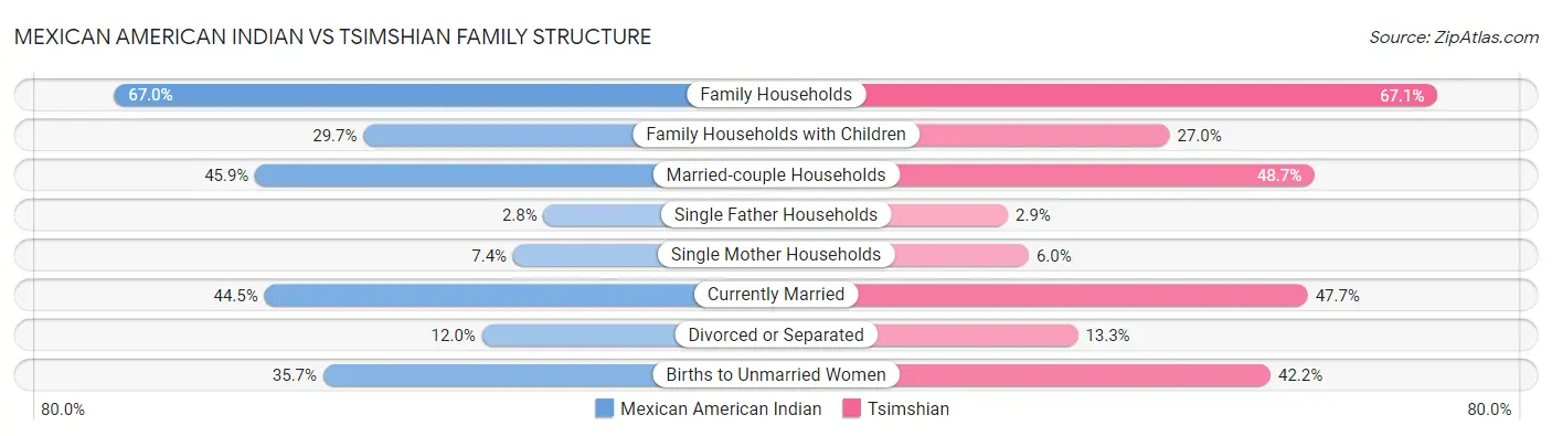 Mexican American Indian vs Tsimshian Family Structure