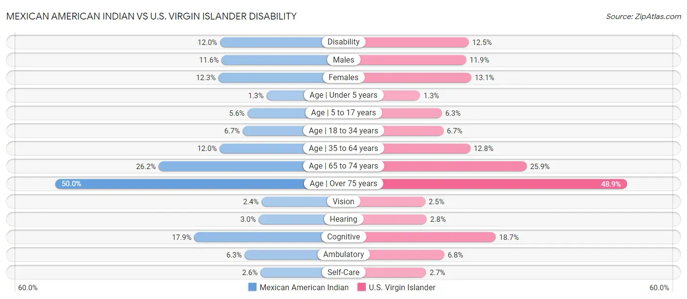 Mexican American Indian vs U.S. Virgin Islander Disability