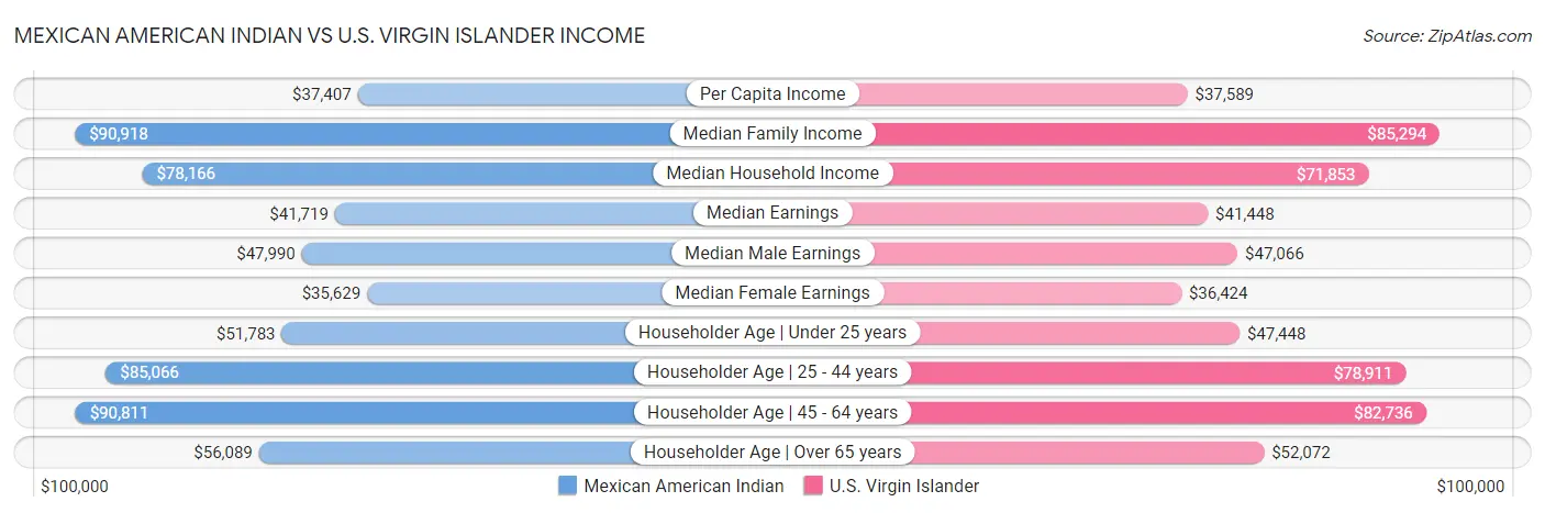 Mexican American Indian vs U.S. Virgin Islander Income