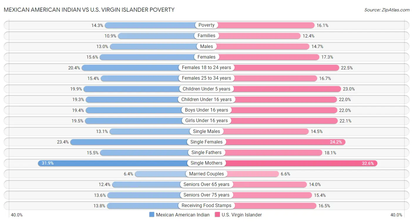 Mexican American Indian vs U.S. Virgin Islander Poverty