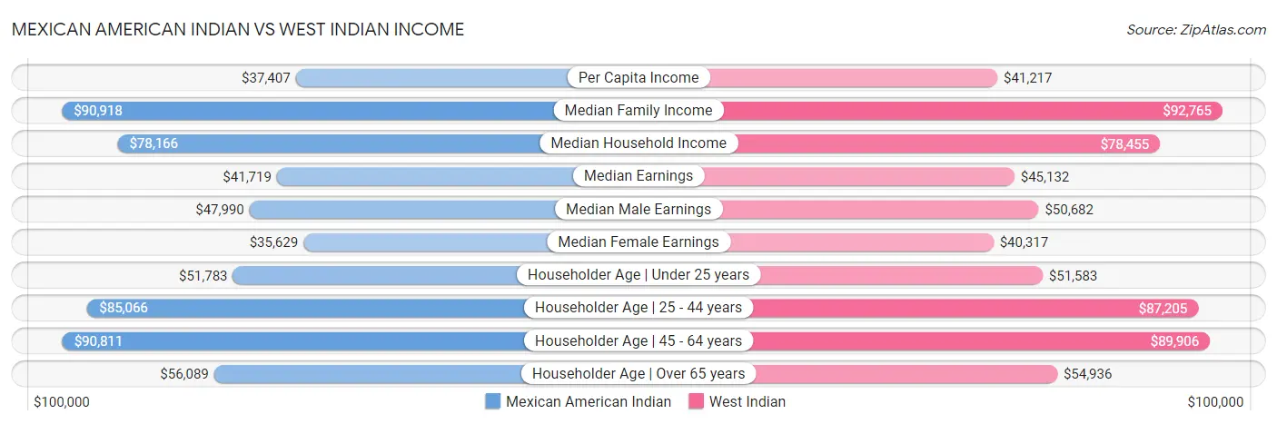 Mexican American Indian vs West Indian Income