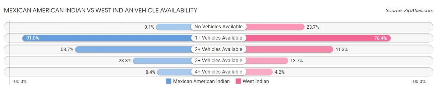 Mexican American Indian vs West Indian Vehicle Availability