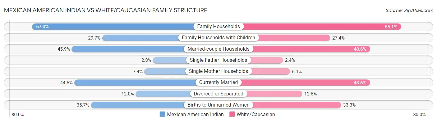 Mexican American Indian vs White/Caucasian Family Structure
