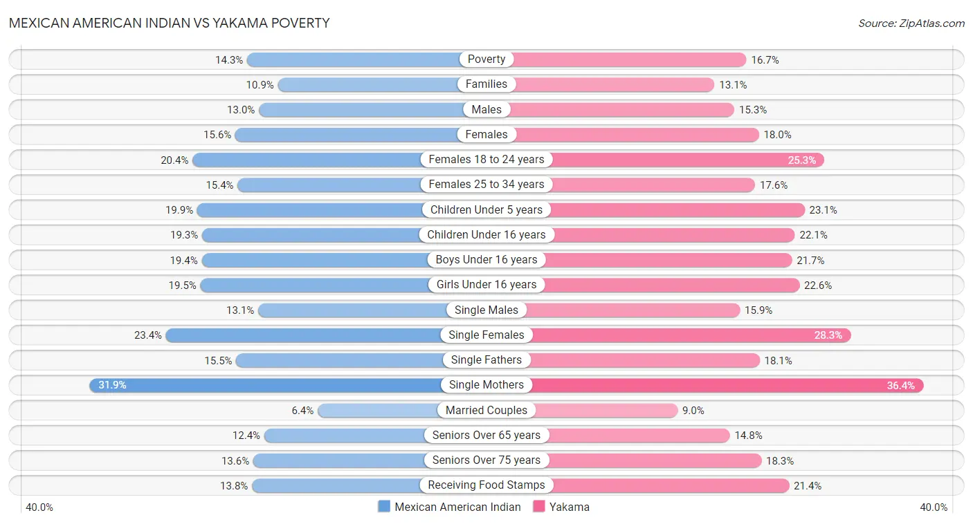 Mexican American Indian vs Yakama Poverty