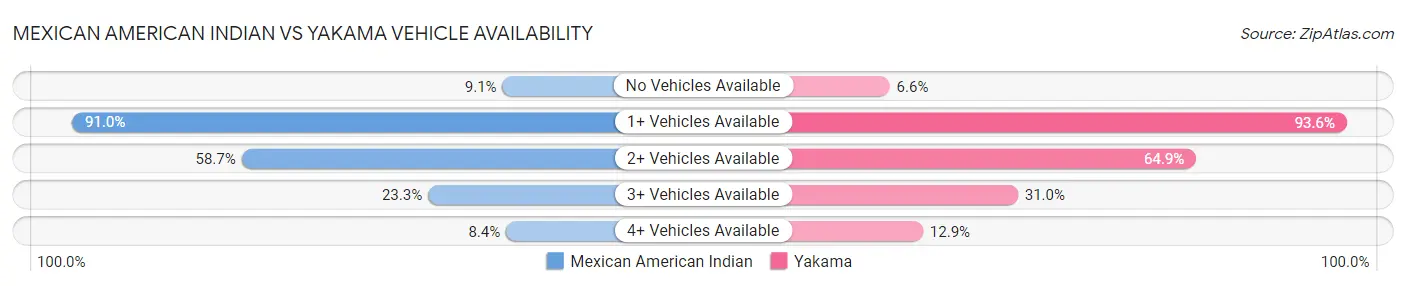 Mexican American Indian vs Yakama Vehicle Availability