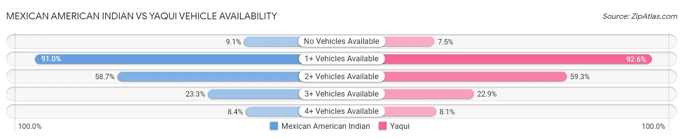 Mexican American Indian vs Yaqui Vehicle Availability