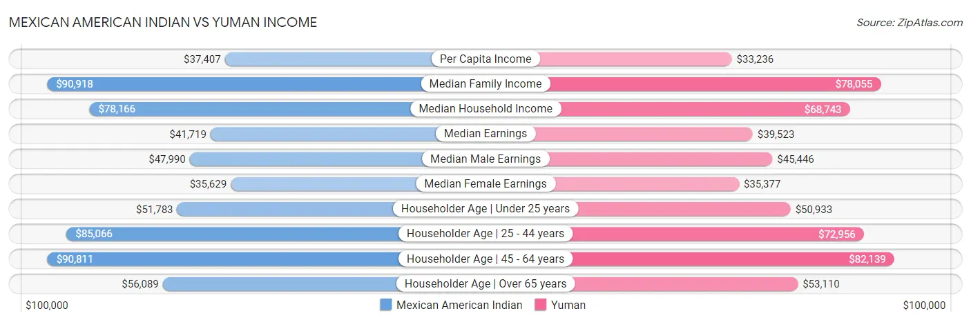 Mexican American Indian vs Yuman Income