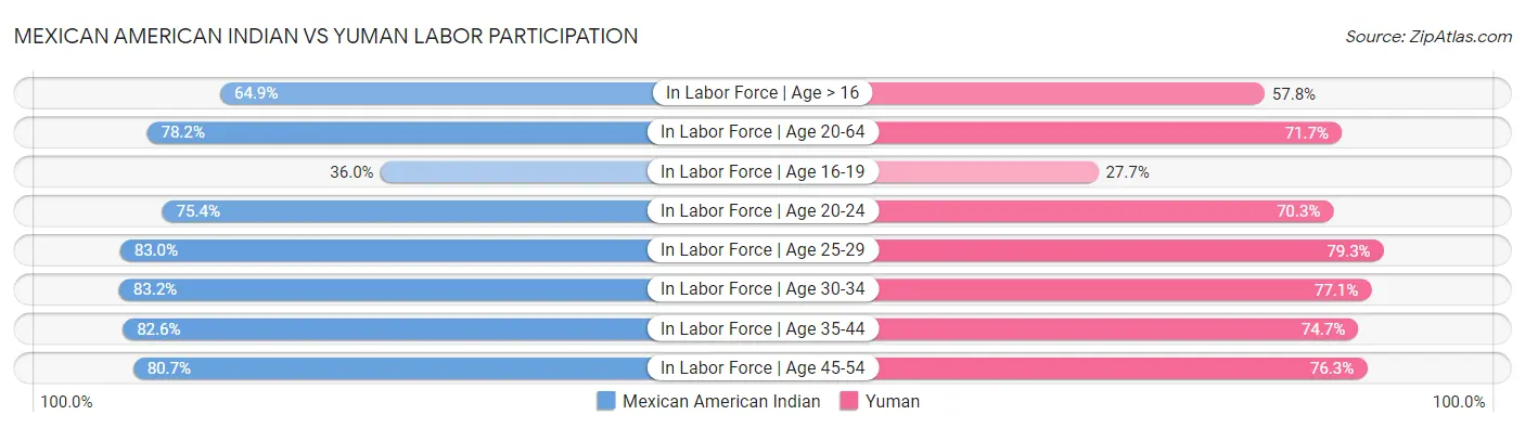 Mexican American Indian vs Yuman Labor Participation