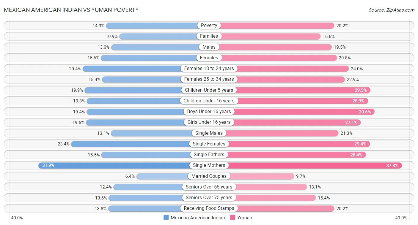 Mexican American Indian vs Yuman Poverty