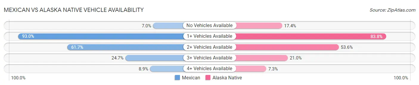 Mexican vs Alaska Native Vehicle Availability