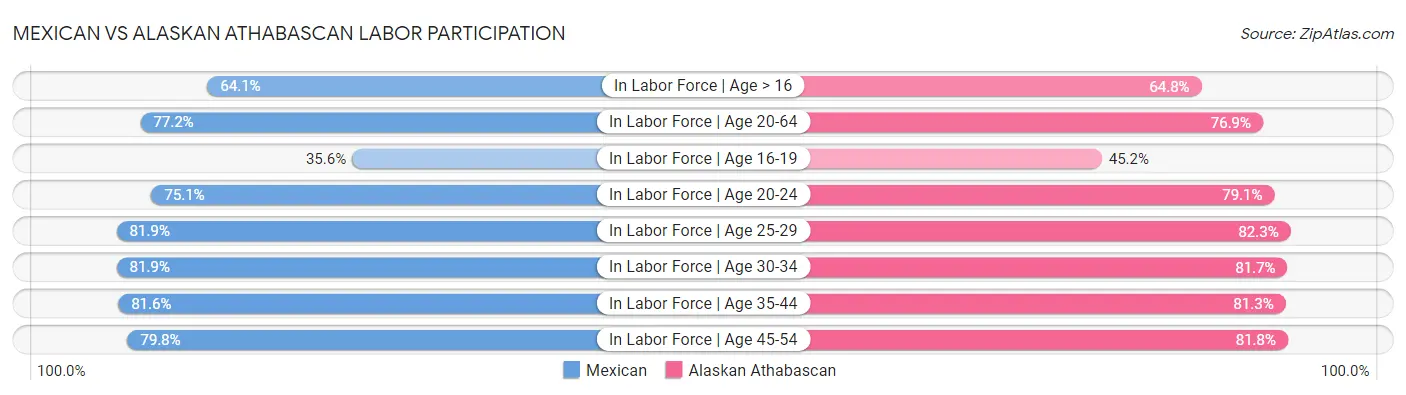 Mexican vs Alaskan Athabascan Labor Participation