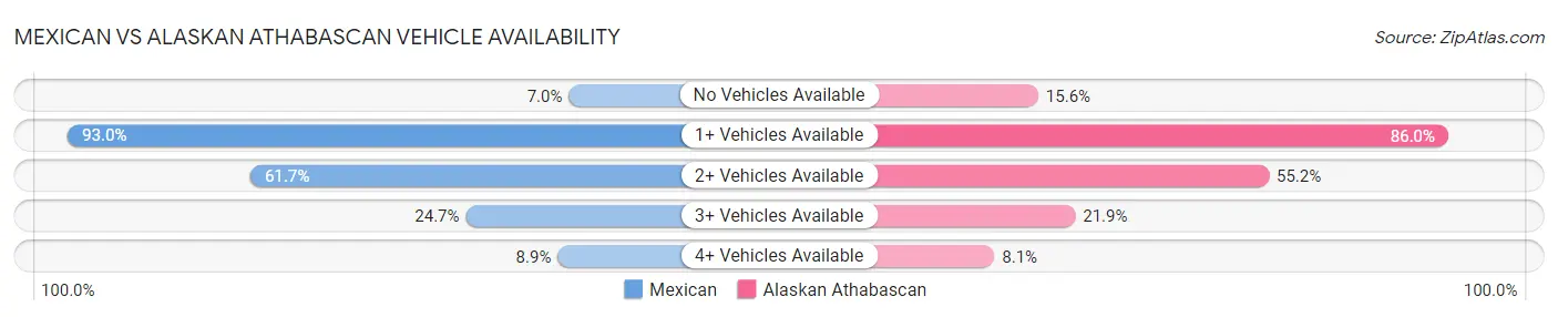 Mexican vs Alaskan Athabascan Vehicle Availability