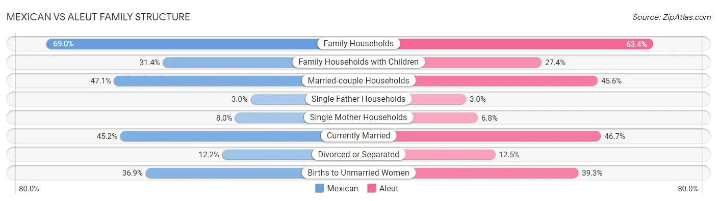 Mexican vs Aleut Family Structure