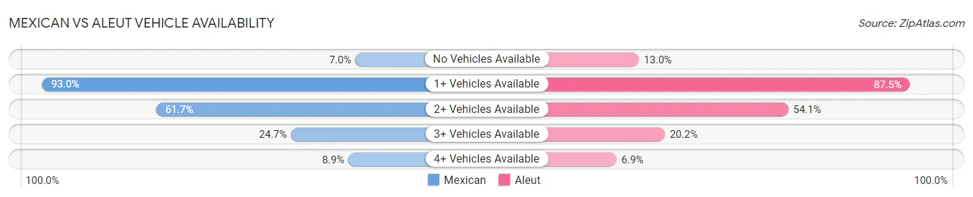 Mexican vs Aleut Vehicle Availability