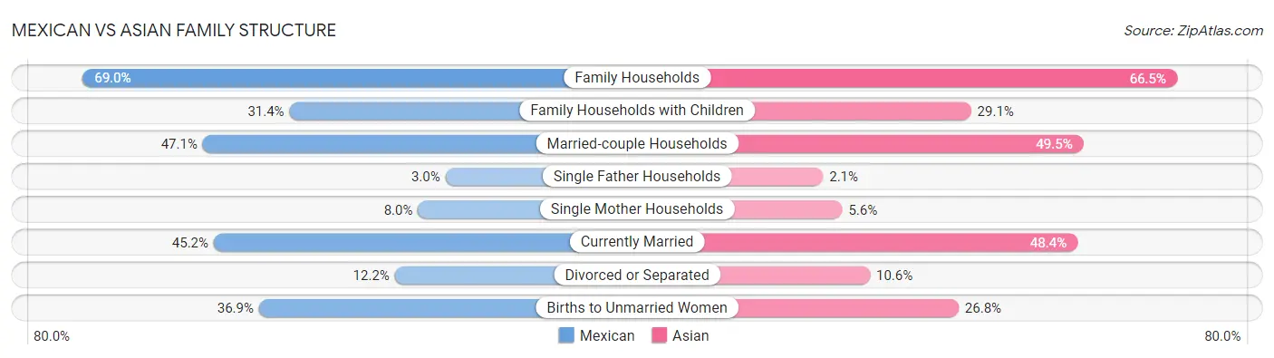 Mexican vs Asian Family Structure