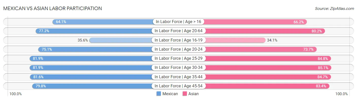 Mexican vs Asian Labor Participation