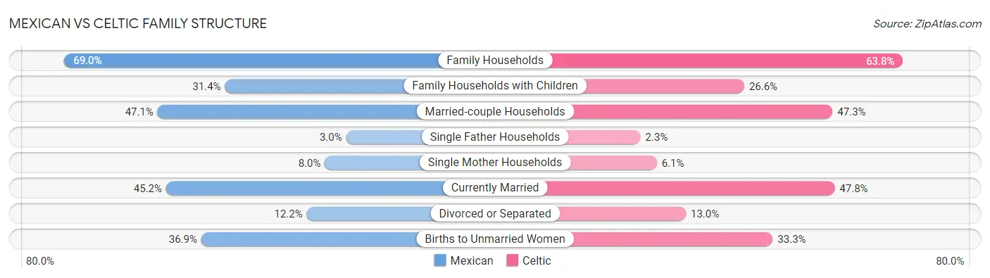Mexican vs Celtic Family Structure
