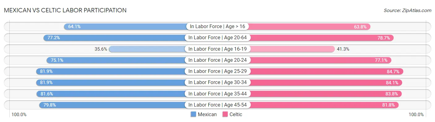 Mexican vs Celtic Labor Participation