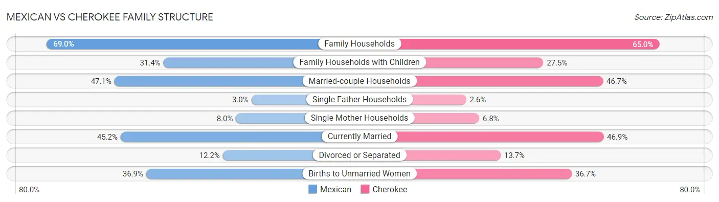 Mexican vs Cherokee Family Structure