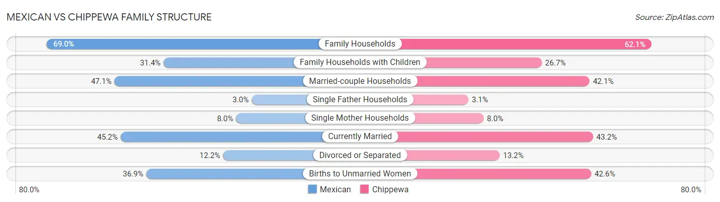 Mexican vs Chippewa Family Structure