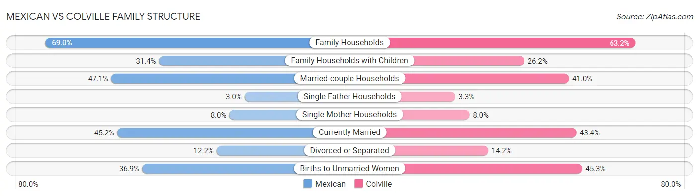 Mexican vs Colville Family Structure