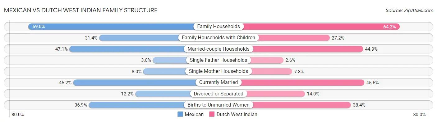 Mexican vs Dutch West Indian Family Structure