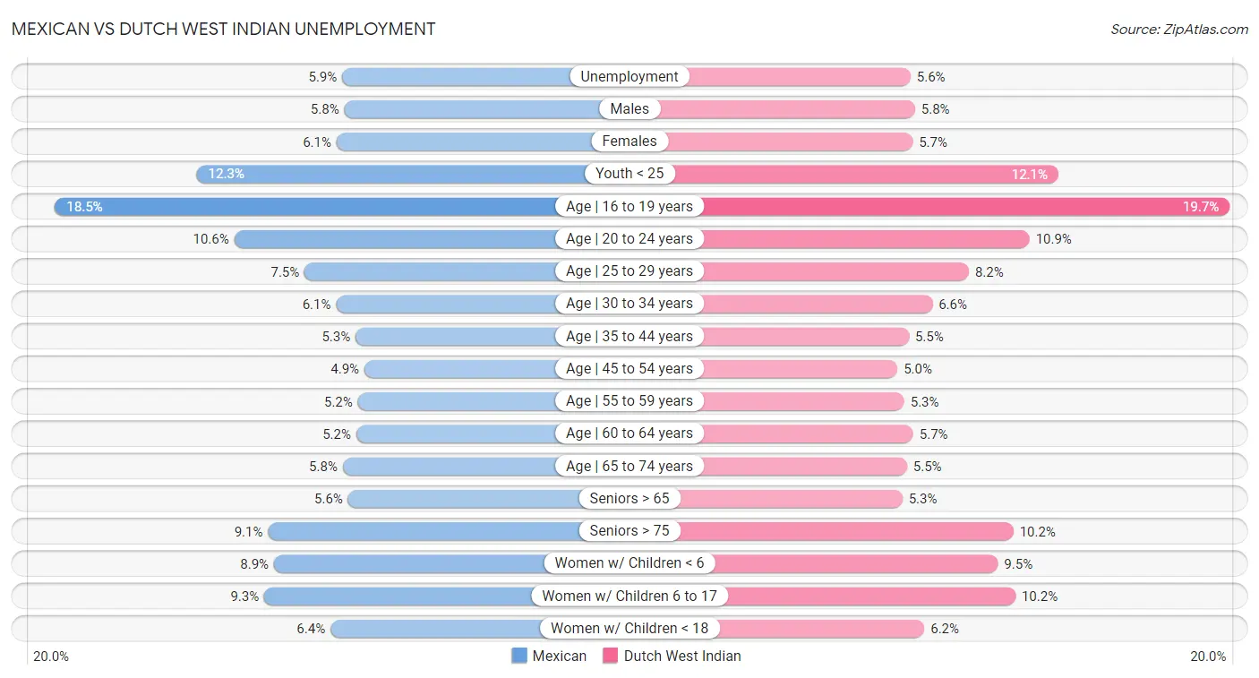 Mexican vs Dutch West Indian Unemployment