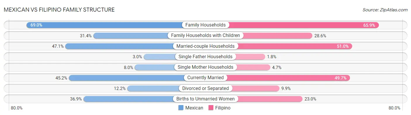 Mexican vs Filipino Family Structure