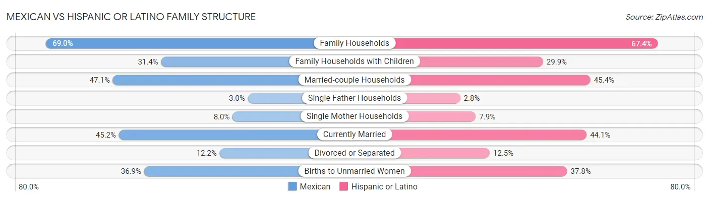 Mexican vs Hispanic or Latino Family Structure