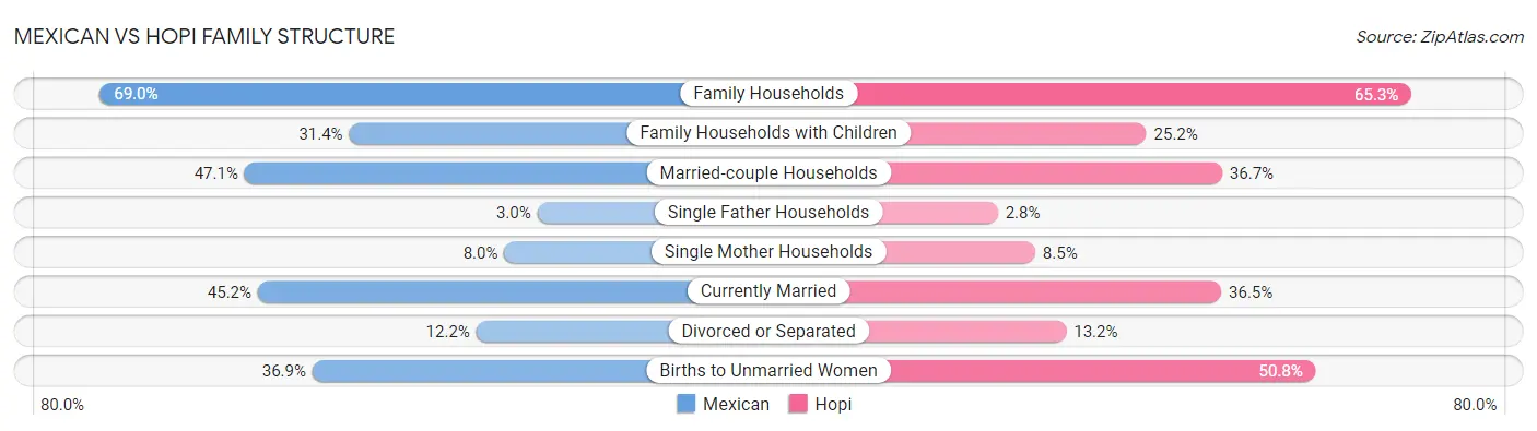Mexican vs Hopi Family Structure