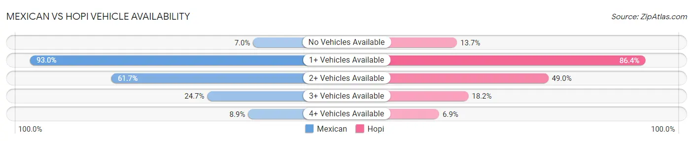 Mexican vs Hopi Vehicle Availability