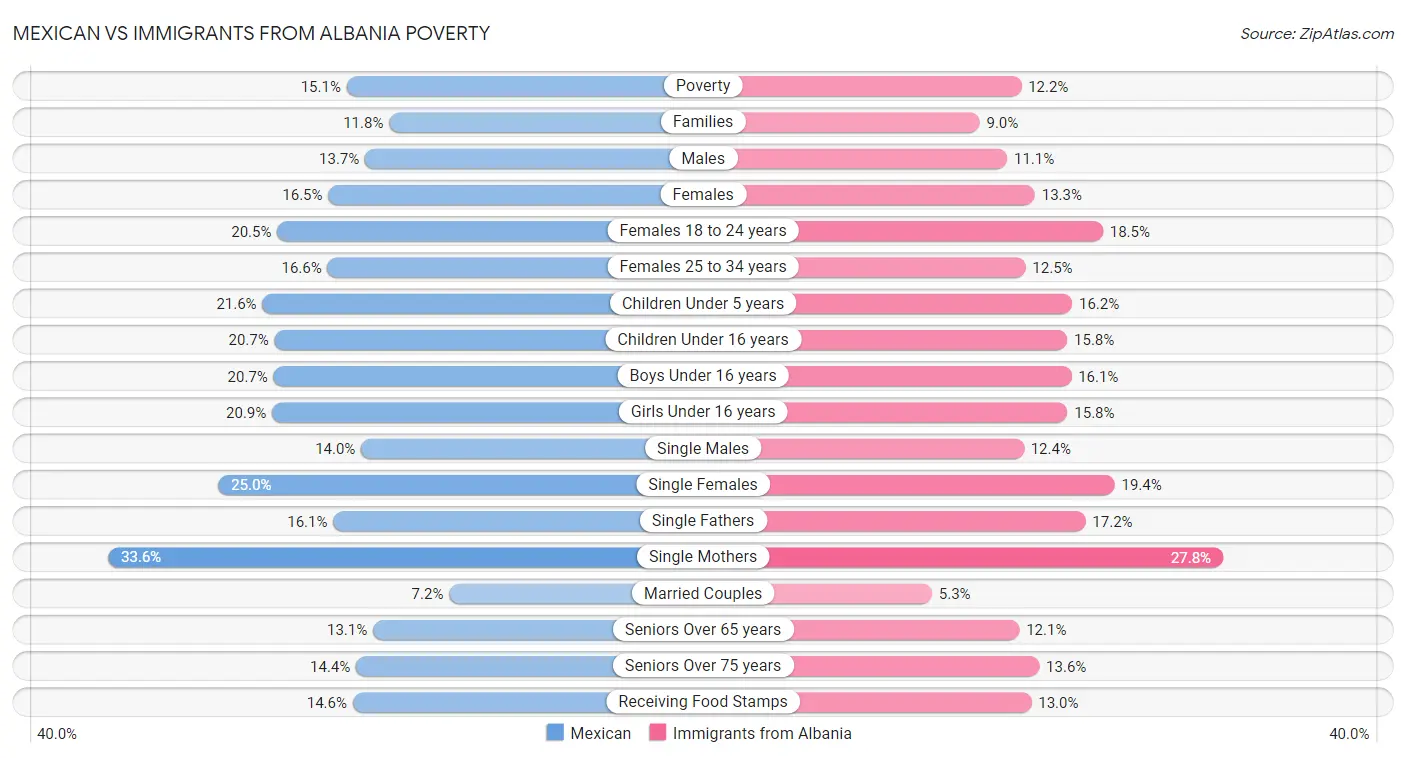 Mexican vs Immigrants from Albania Poverty