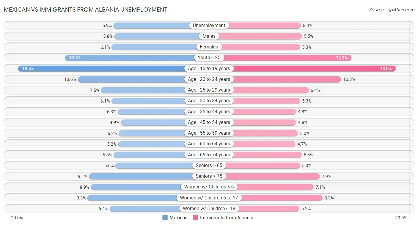 Mexican vs Immigrants from Albania Unemployment