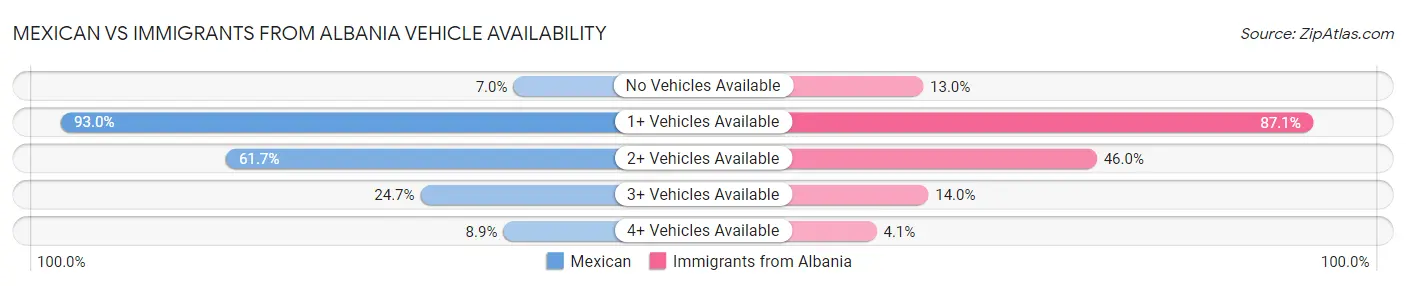 Mexican vs Immigrants from Albania Vehicle Availability