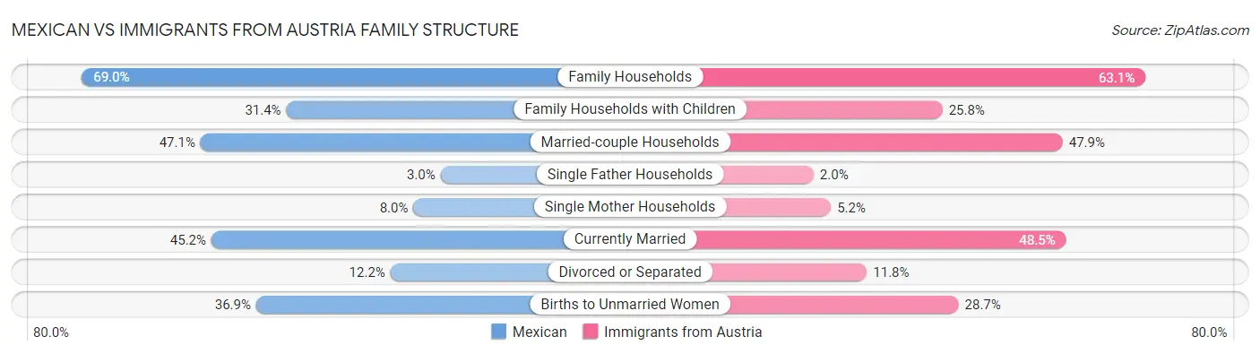 Mexican vs Immigrants from Austria Family Structure