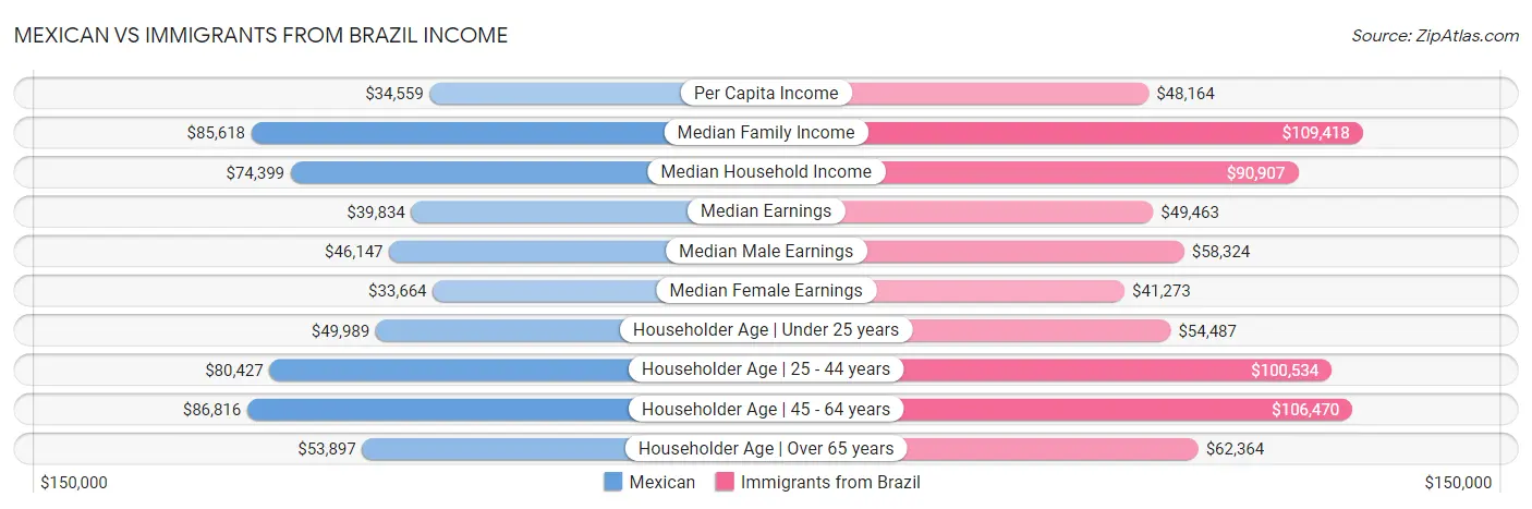 Mexican vs Immigrants from Brazil Income