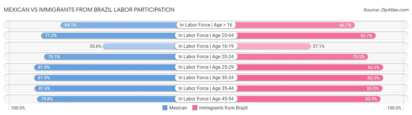 Mexican vs Immigrants from Brazil Labor Participation