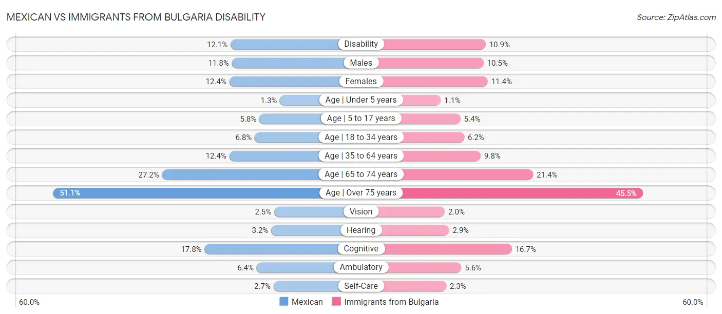 Mexican vs Immigrants from Bulgaria Disability