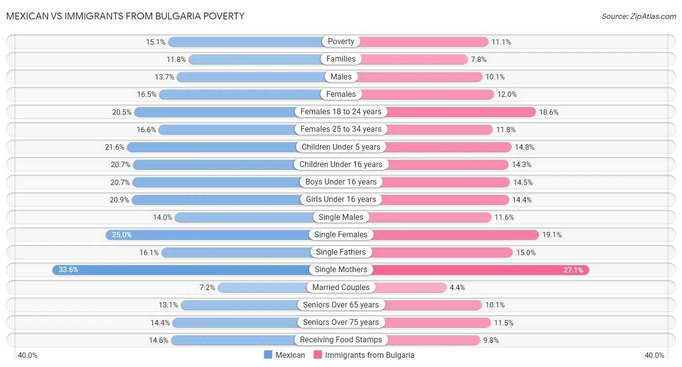 Mexican vs Immigrants from Bulgaria Poverty