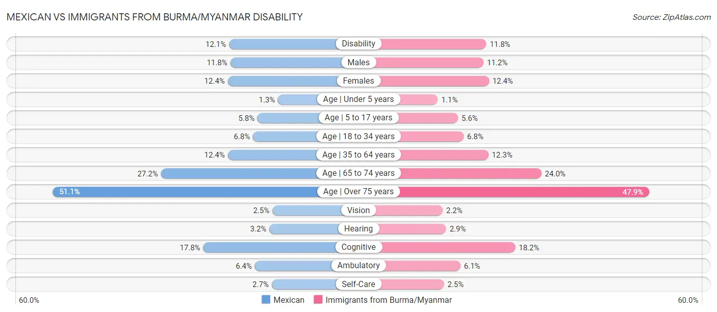 Mexican vs Immigrants from Burma/Myanmar Disability