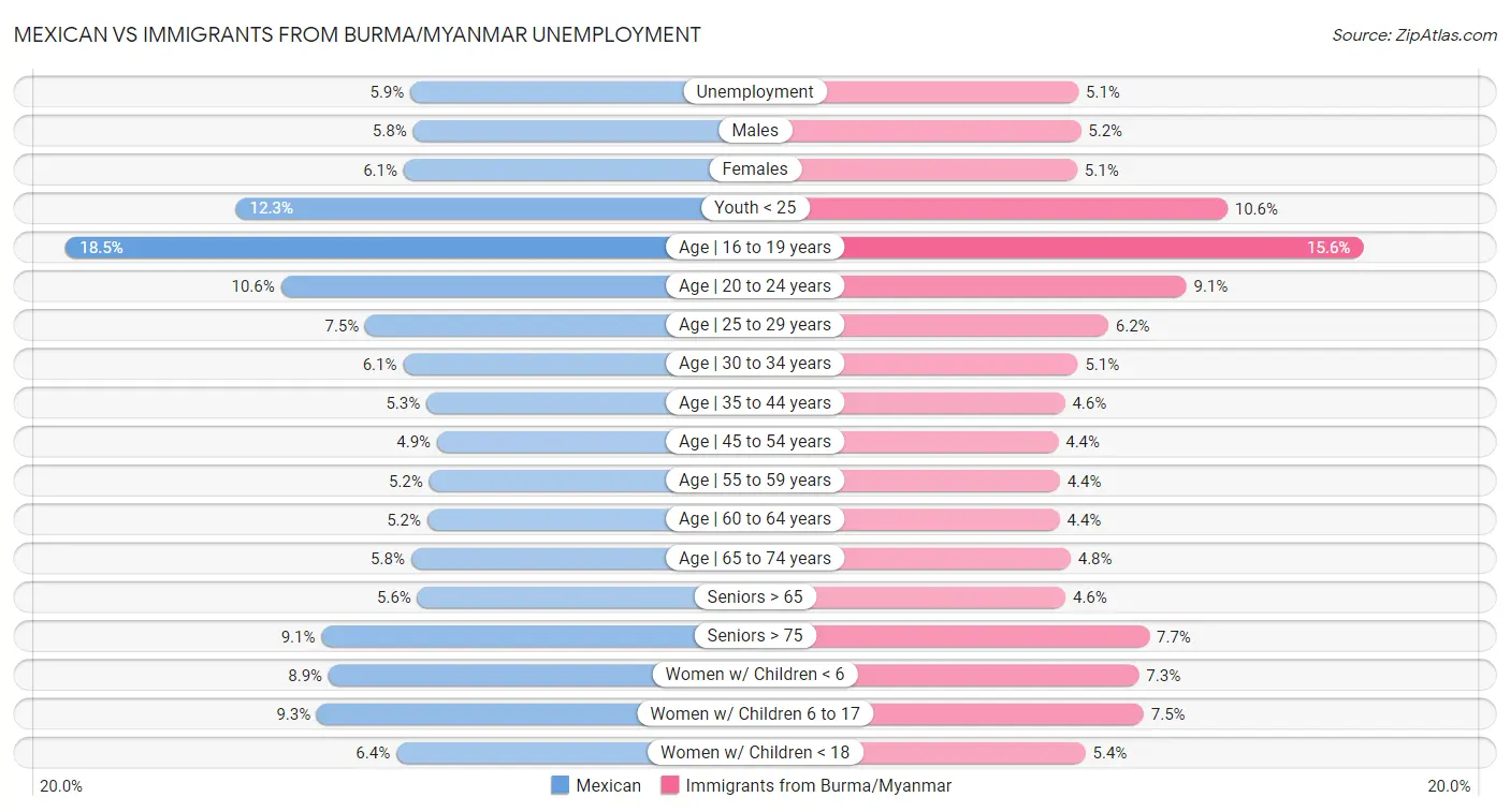 Mexican vs Immigrants from Burma/Myanmar Unemployment
