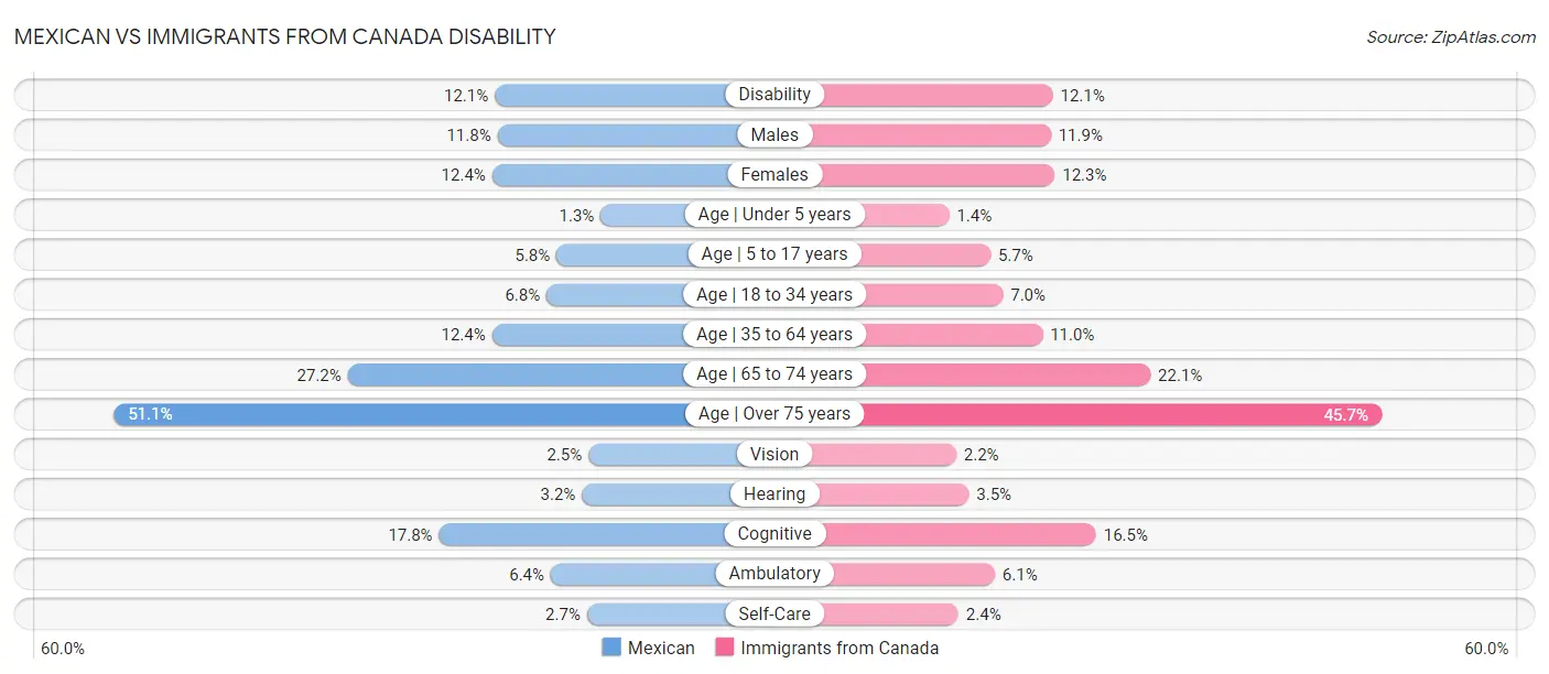 Mexican vs Immigrants from Canada Disability