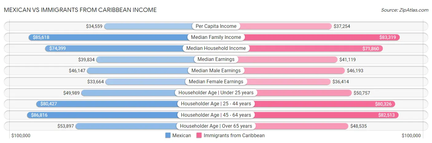Mexican vs Immigrants from Caribbean Income