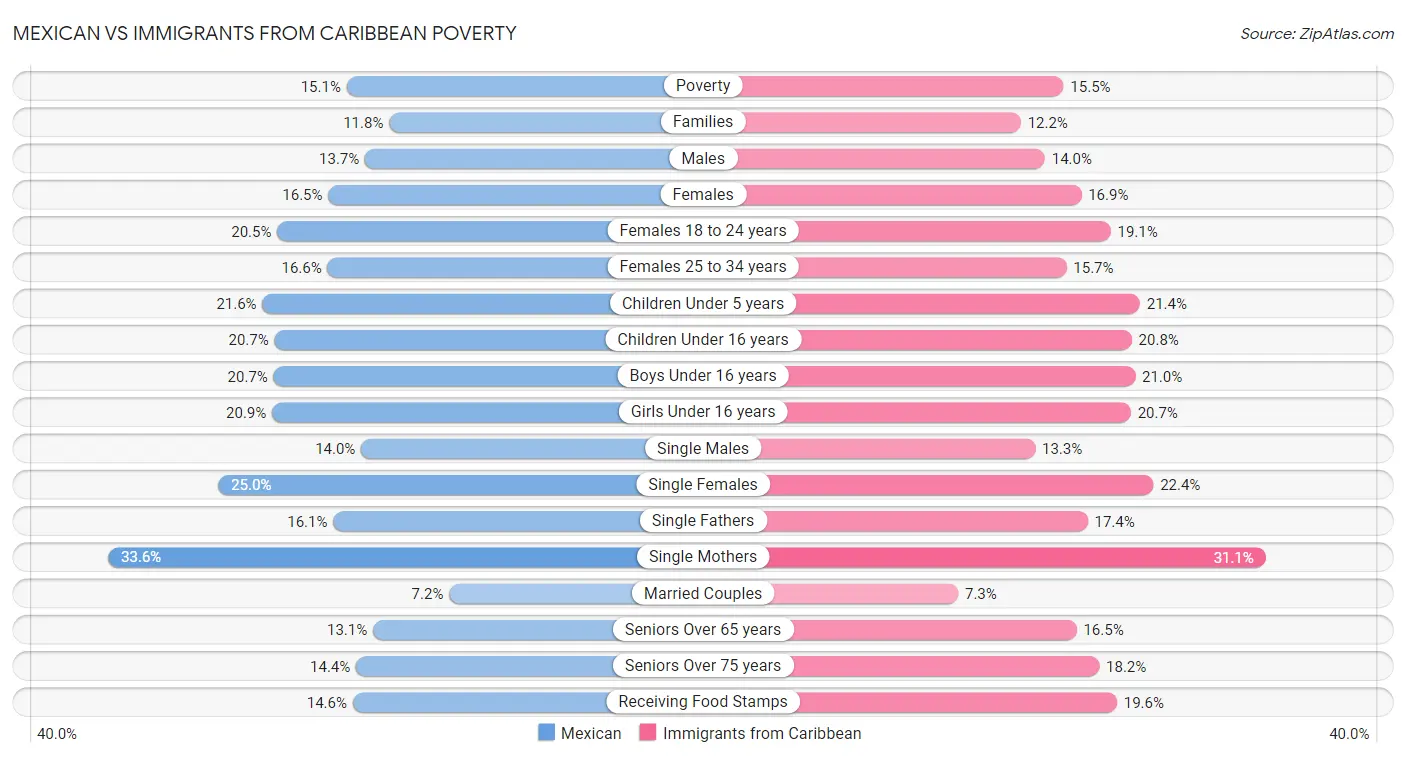 Mexican vs Immigrants from Caribbean Poverty