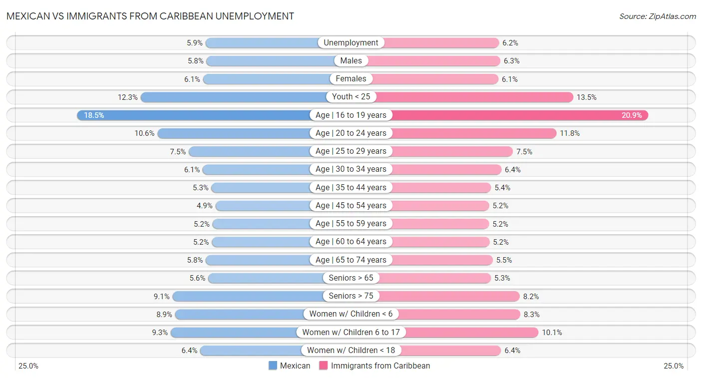 Mexican vs Immigrants from Caribbean Unemployment